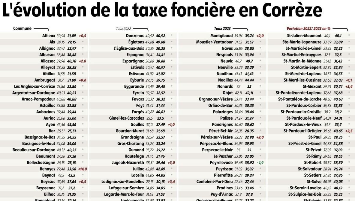 Taxe Foncière par Commune